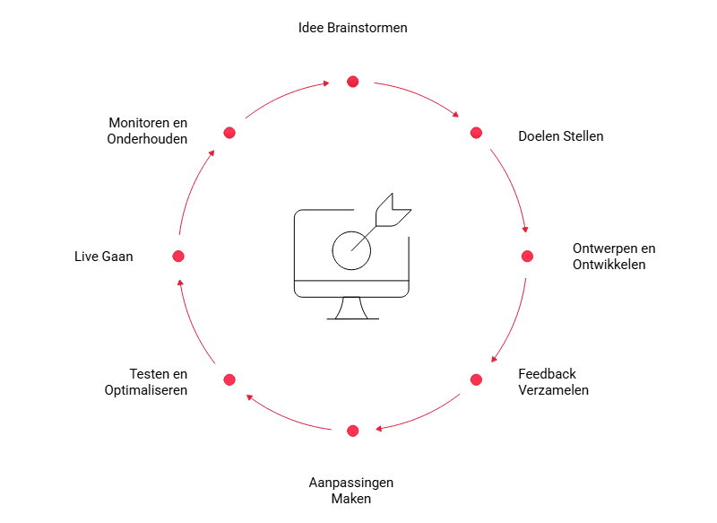 Werkwijze%20Webvanced